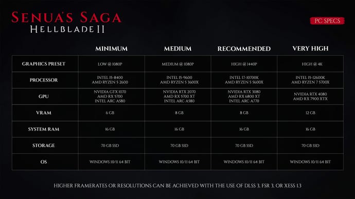 The official PC system requirements for Senua's Saga: Hellblade 2.