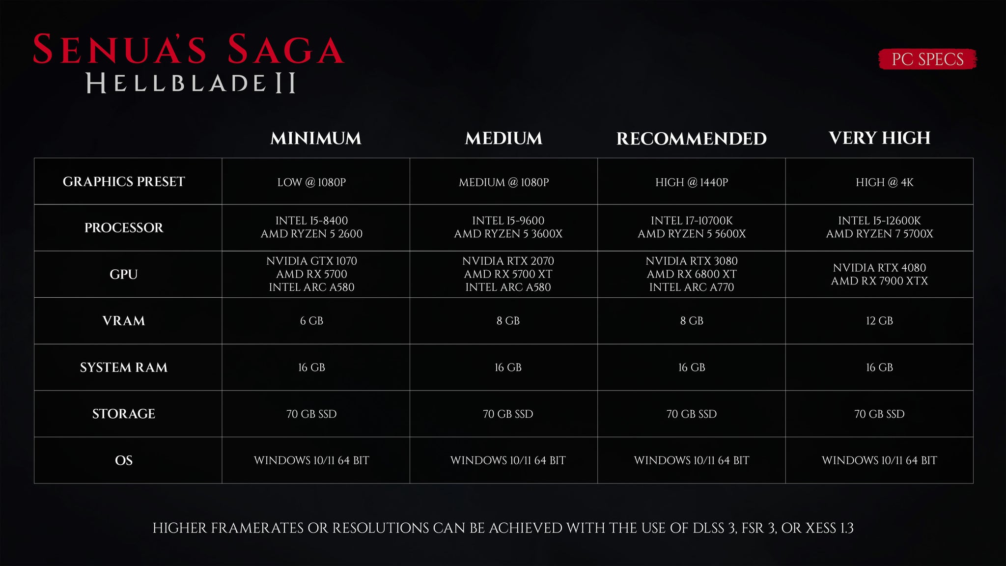 The official PC system requirements for Senua's Saga: Hellblade 2. - 4