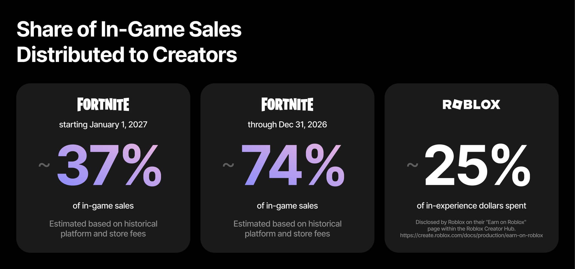 Epic Games to allow Fortnite developers to sell in-game items Epic Games to allow Fortnite developers to sell in-game items