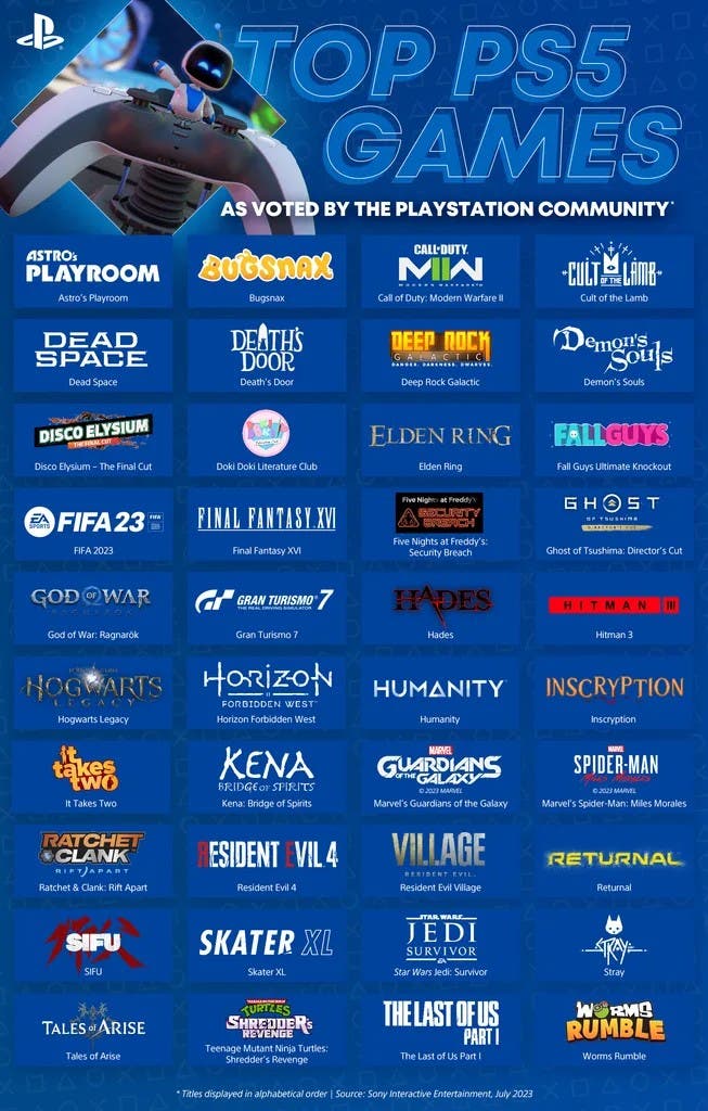 Top 40 PS5 games, according to Sony community