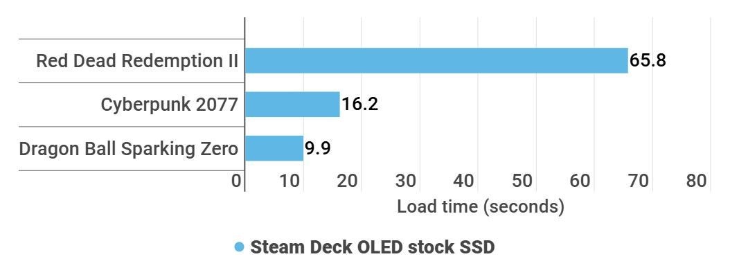 Steam Deck SSD load time benchmarks for the stock Steam Deck OLED SSD. Red Dead Redemption loaded in 65.8 seconds, Cyberpunk 2077 in 16.2 seconds, and Dragon Ball Sparking Zero in 9.9 seconds.