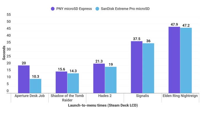 A barroom graph showing however a microSD Express paper performs against a high-end microSD paper erstwhile loading games connected the Steam Deck.