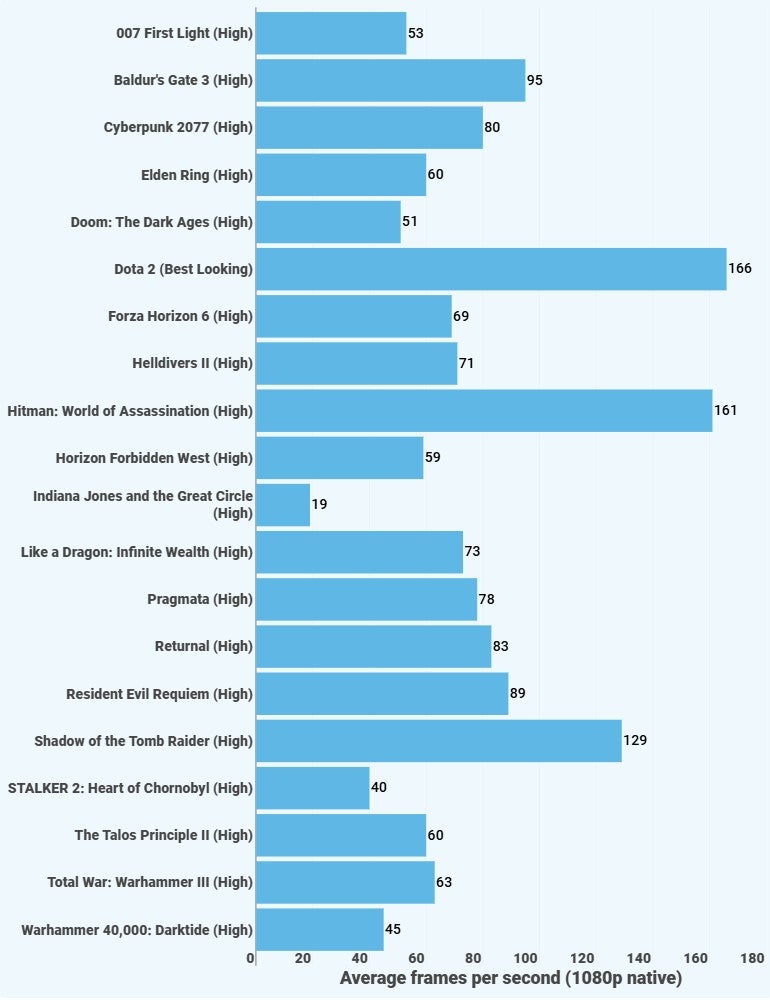 A benchmarks graph showing how the Steam Machine performs in various games at 1080p.