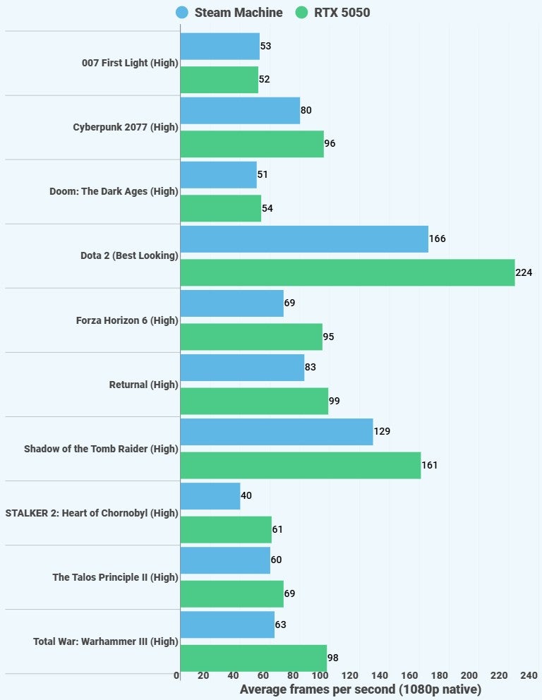 https://assetsio.gnwcdn.com/Steam-Machine-vs-RTX-5050-benchmarks.jpg?width=1380&height=1782&fit=crop&quality=85&format=jpg&auto=webp