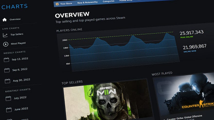 Valve have introduced a new Steam charts hub that includes real-time data, intended to replace the storefront’s old stats page.