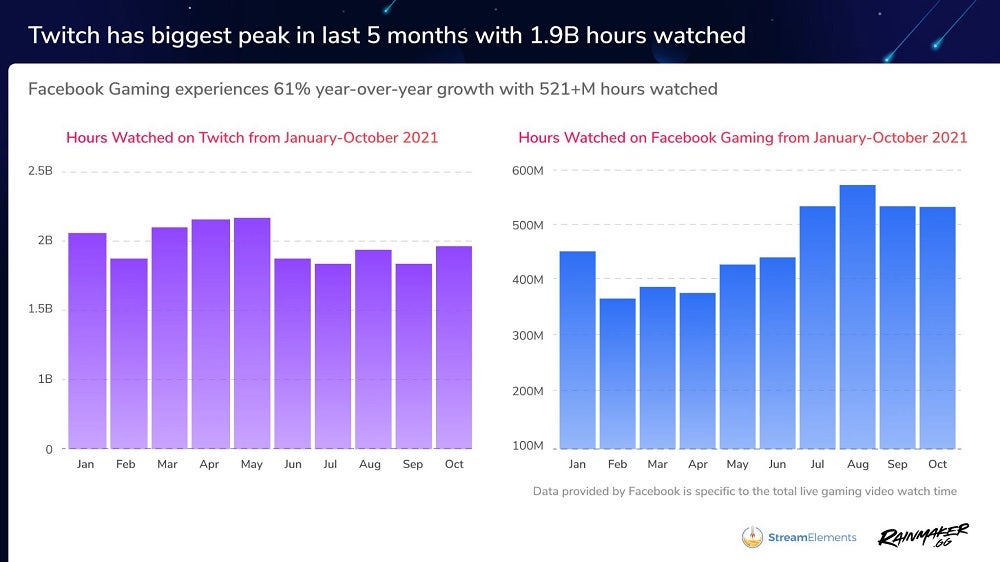 Twitch viewership increases 19% year-over-year for October