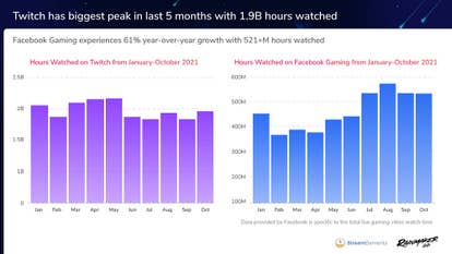 Twitch viewership increases 19% year-over-year for October