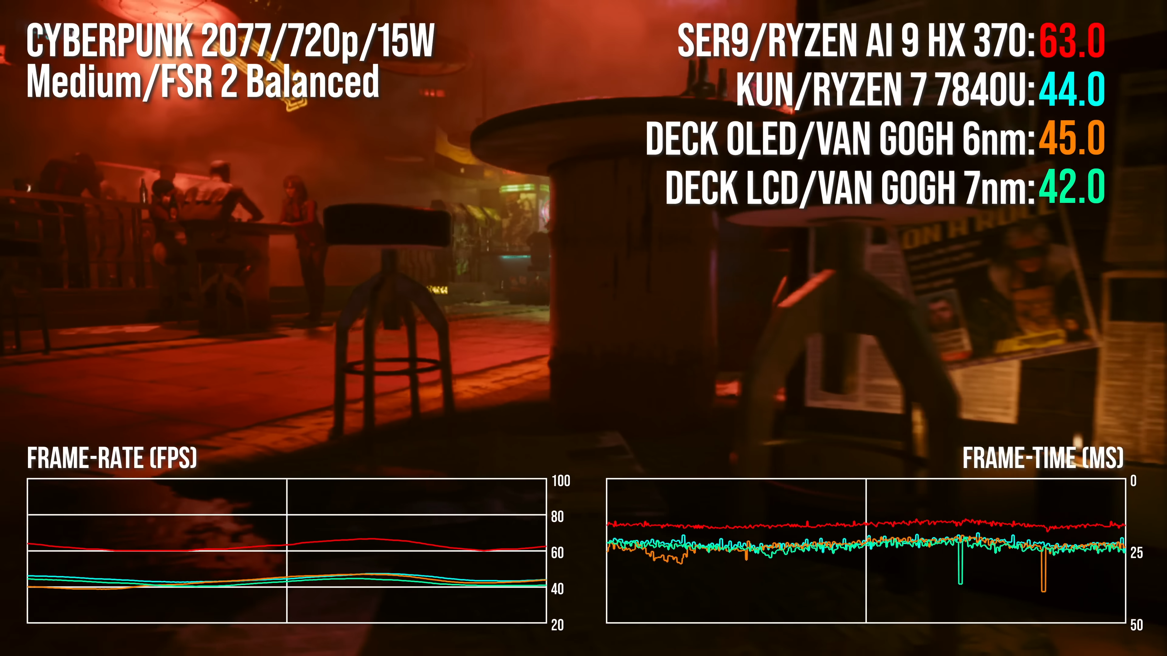 SER9 vs AyaNeo Kun vs Deck OLED vs Deck LCD comparison in Cyberpunk 2077