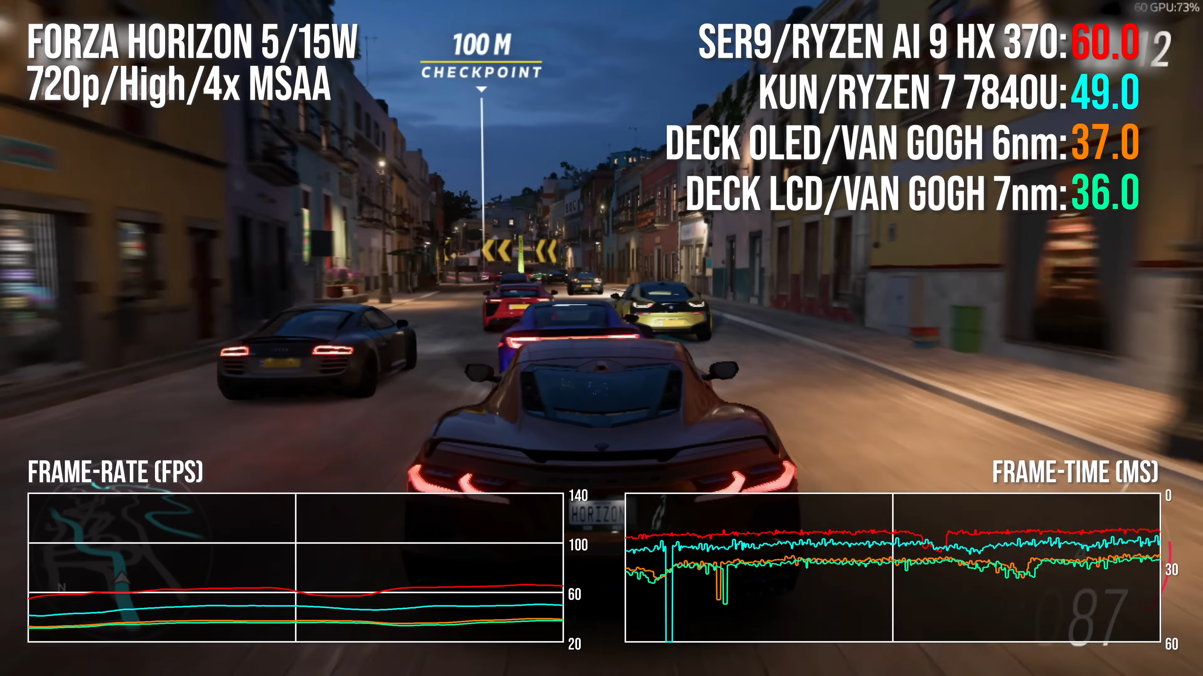 SER9 vs AyaNeo Kun vs Deck OLED vs Deck LCD comparison in Forza Horizon 5