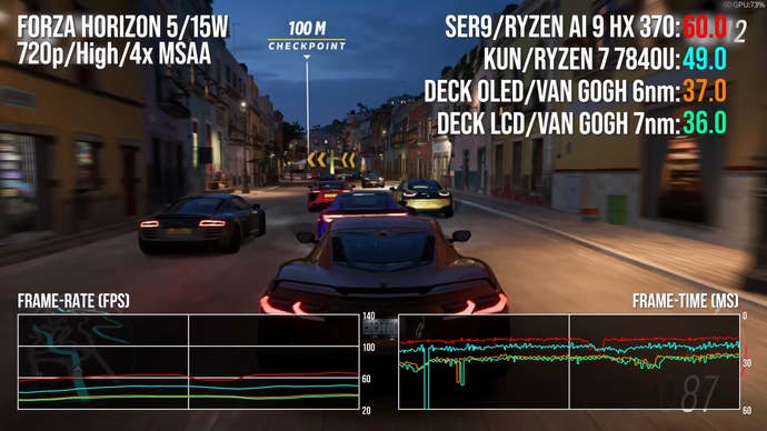 SER9 vs AyaNeo Kun vs Deck OLED vs Deck LCD comparison in Forza Horizon 5