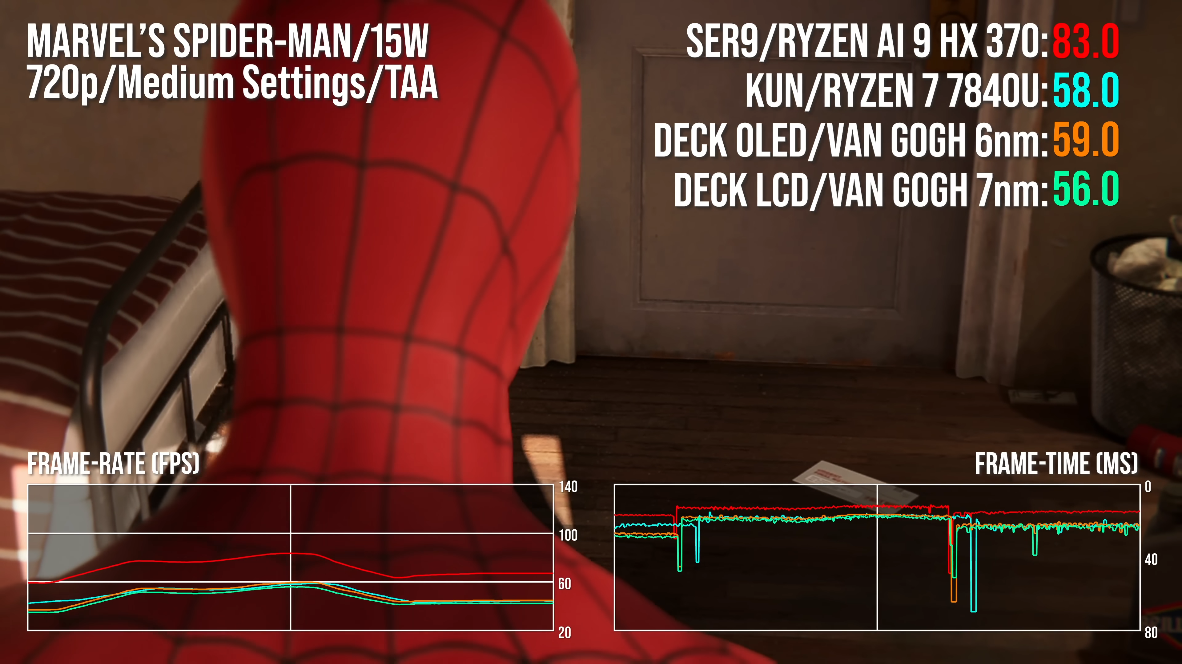 SER9 vs AyaNeo Kun vs Deck OLED vs Deck LCD comparison in Marvel&rsquo;s Spider-Man