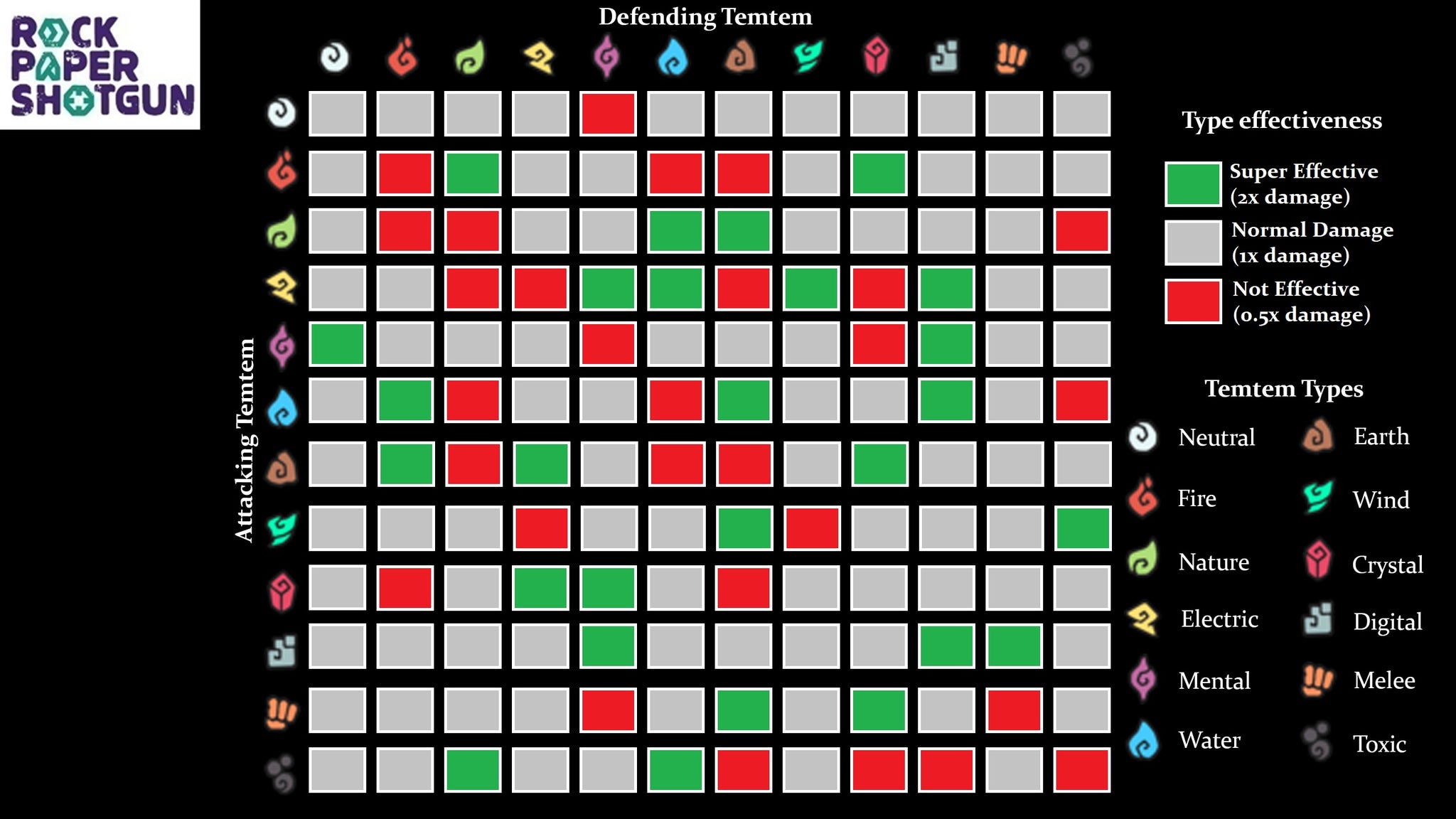 Temtem type chart: Strengths and weaknesses of every Temtem type | Rock ...