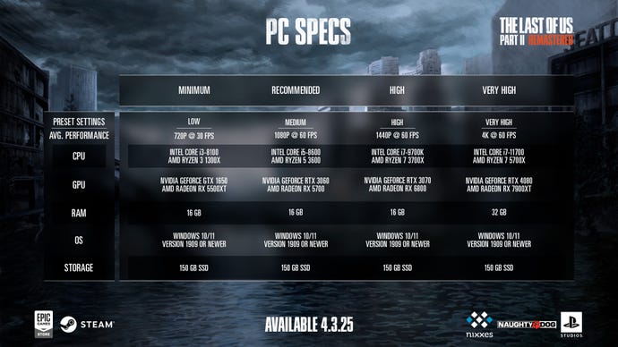 PC strategy requirements for The Last of Us Part II Remastered.