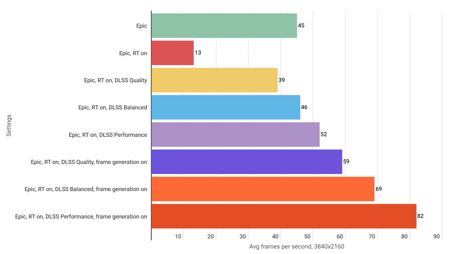 A bar graph showing how The Lord of the Rings: Gollum performs on a variety of graphical settings, using an RTX 4070 Ti.