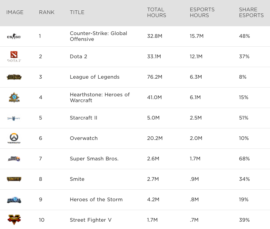 eSports: The missed billion-dollar opportunity for publishers and ...