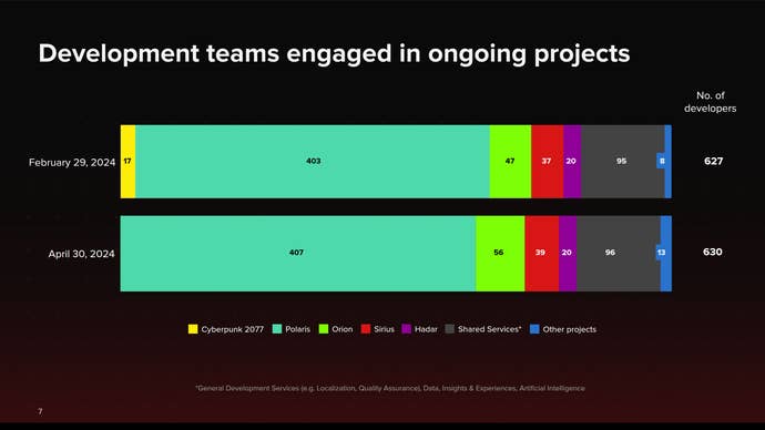 A graph showing development team size at CD Projekt Red