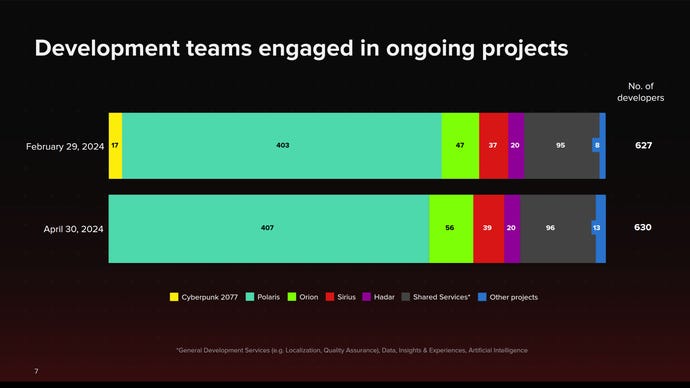 A graph showing development team size at CD Projekt Red
