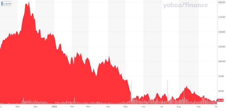 A stock price chart for Unity showing a steep decline from over $200 in November 2021 to around $34 in early October 2022