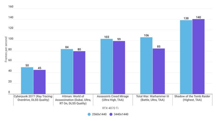 A bar graph showing games performance at both 2560x1440 and 3440x1440 resolutions.