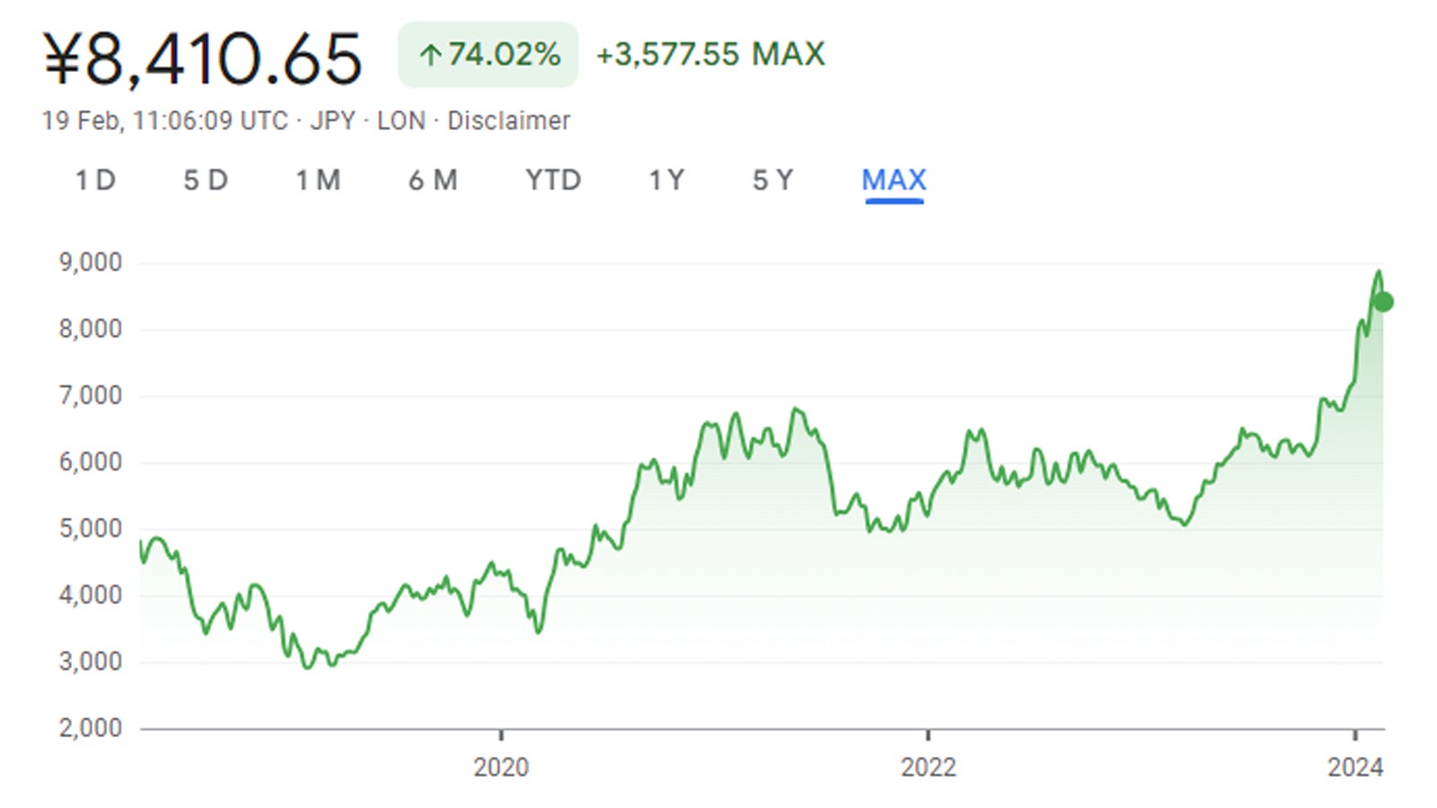 Nintendo share price graph showing its recent record all-time high in February 2024, albeit now with a small dip since last week.