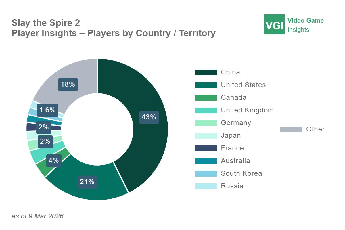 VGI data on Slay the Spire 2 players