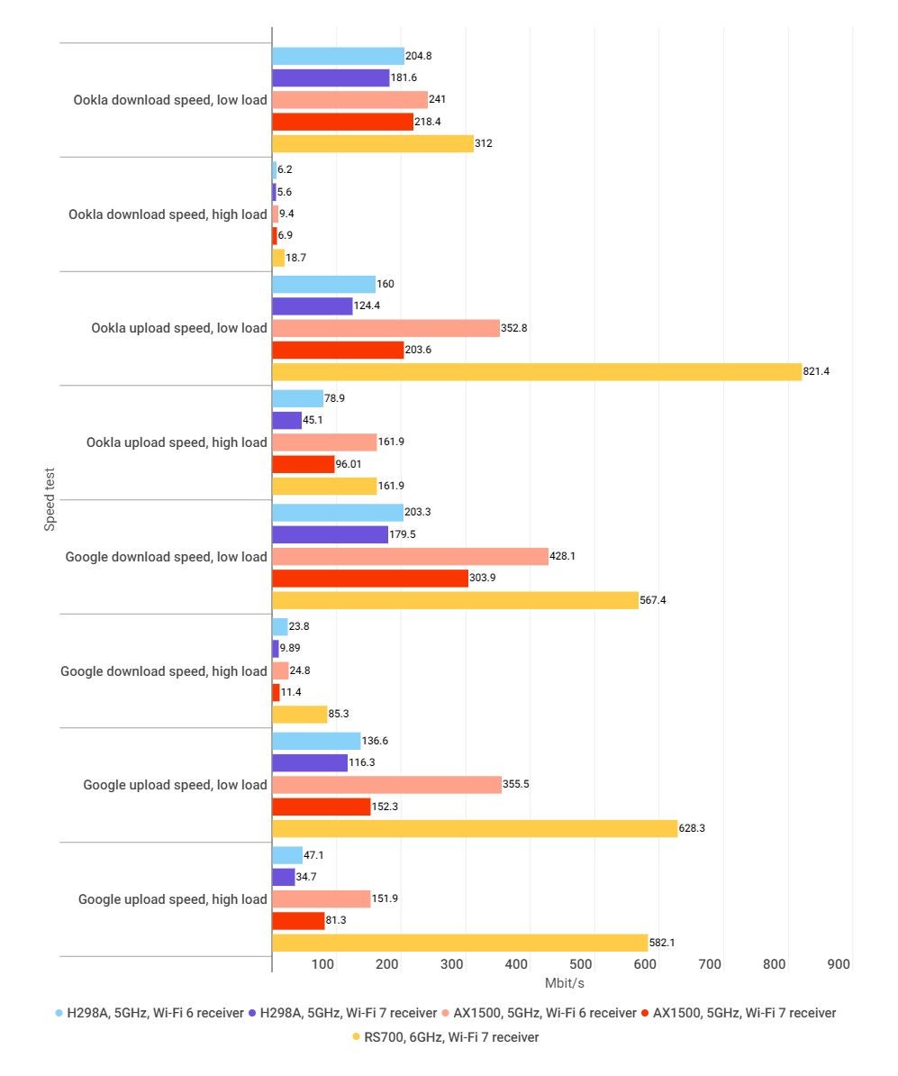 A bar graph showing how Wi-Fi 5, 6 and 7 routers compare in various download and upload speed tests.