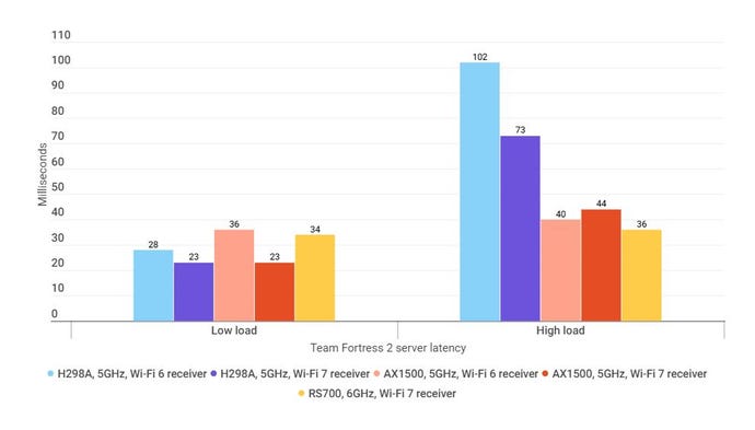 A bar graph showing how Wi-Fi 5, 6 and 7 routers compare in a Team Fortress 2 ping test.