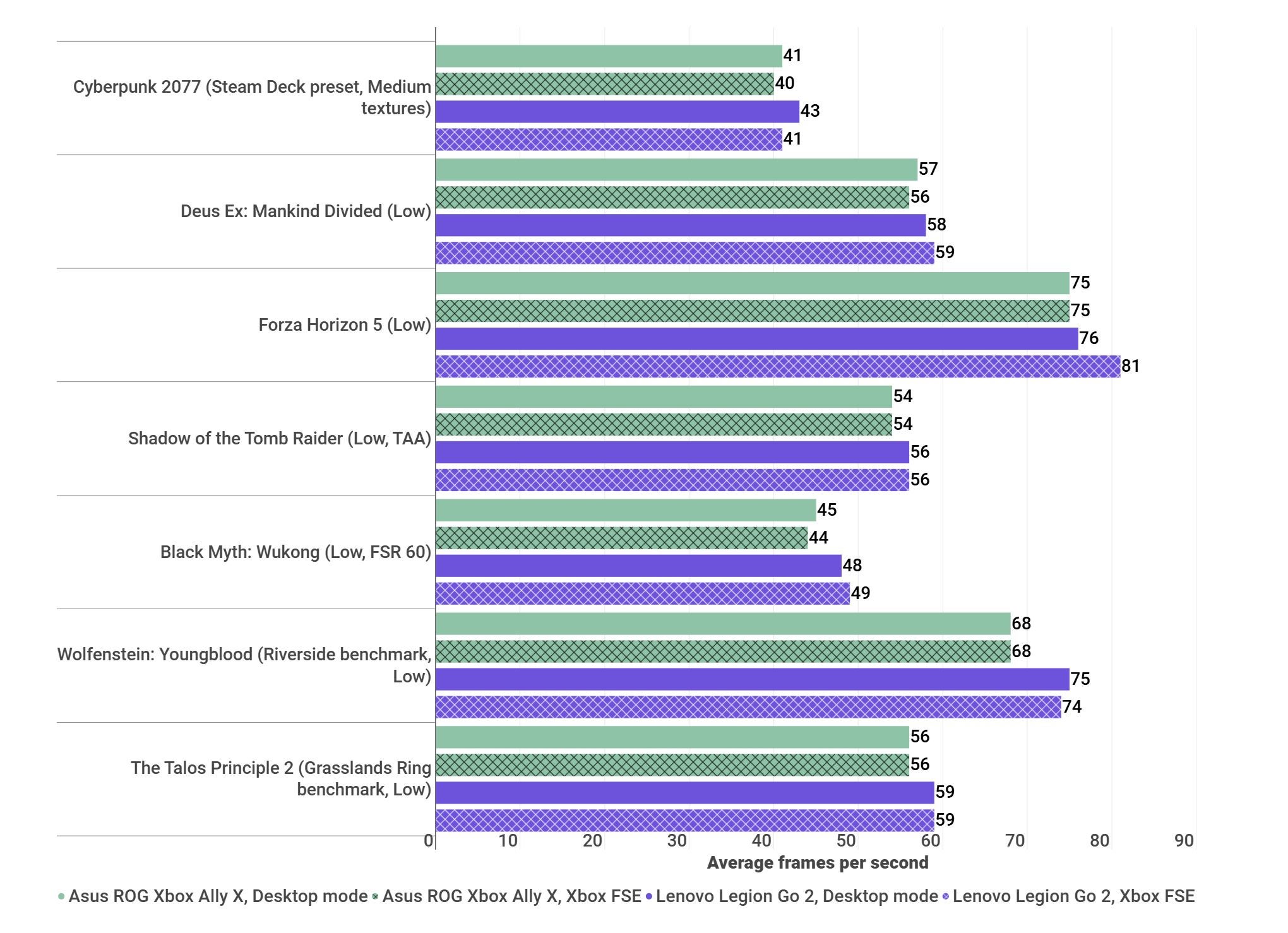 A benchmarks graph showing how various games perform in Windows 11 desktop mode versus Xbox Full Screen Experience mode.