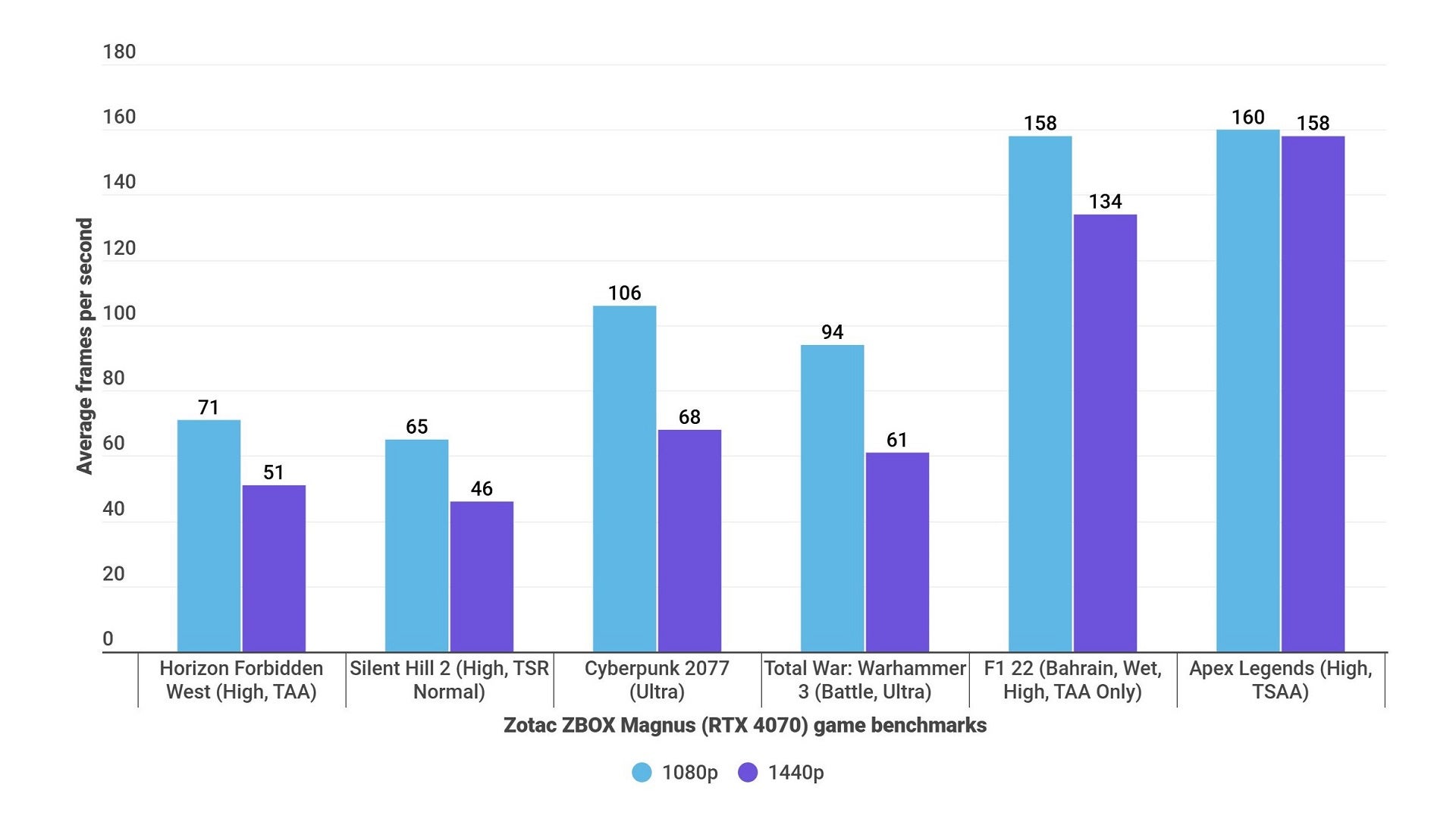 A bar graph showing how the Zotac ZBOX Magnus EN374070C performs in various gaming benchmarks.