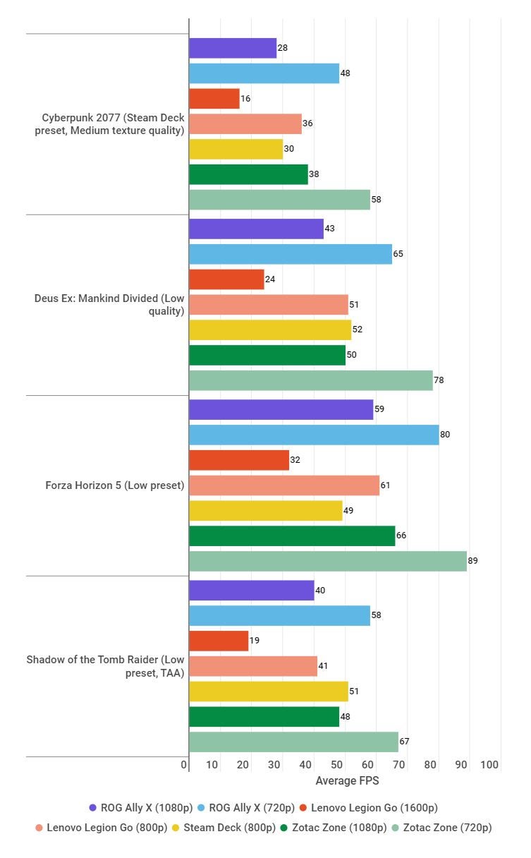 A bar chart showing gaming benchmarks for various handheld PCs, including the Zotac Zone.