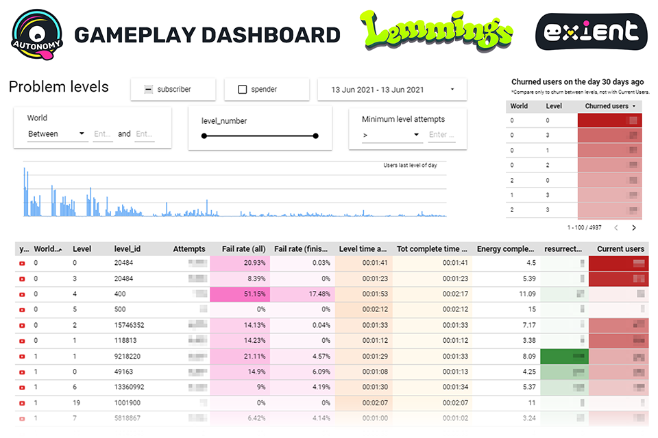 Growing customisable first-party data analytics for mobile games ...