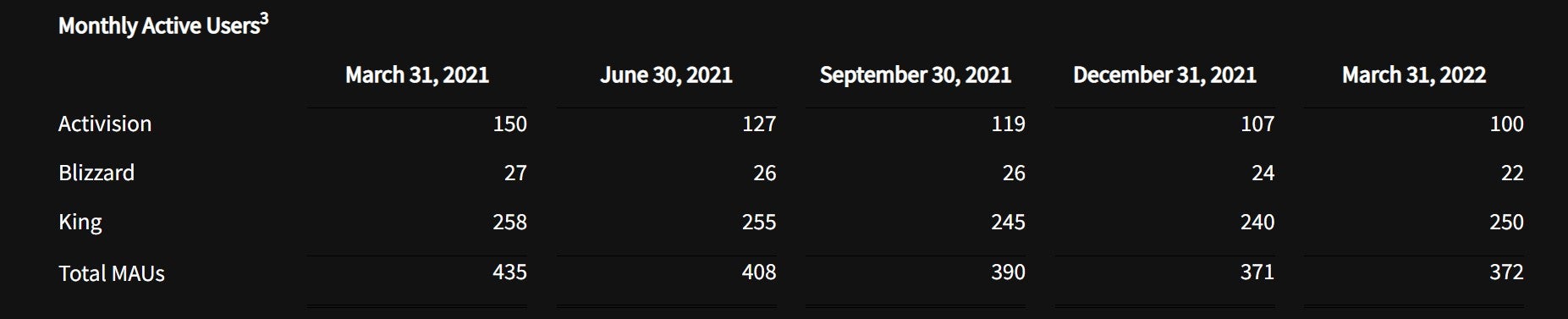 Did Modern Warfare 2/Warzone 2 suffer a higher player loss than Vanguard and Warzone? - 4