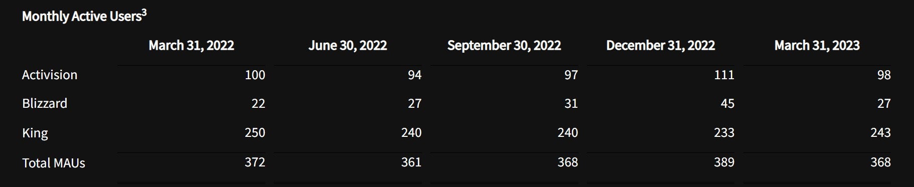 Did Modern Warfare 2/Warzone 2 suffer a higher player loss than Vanguard and Warzone? - 3