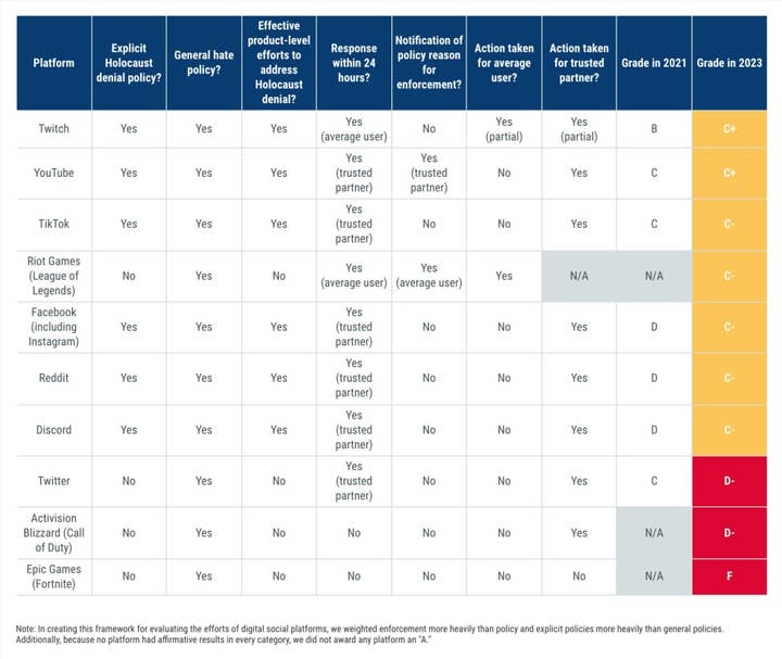 Graph showing company performance on the ADL's 2023 Holocaust Denial report card