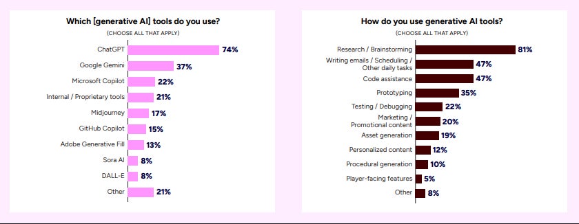 เจาะลึกผลสำรวจคนทำเกมปี 2026 ตกงานพุ่ง AI มาแรง 2 gaming-ai-gdc-survey-layoff