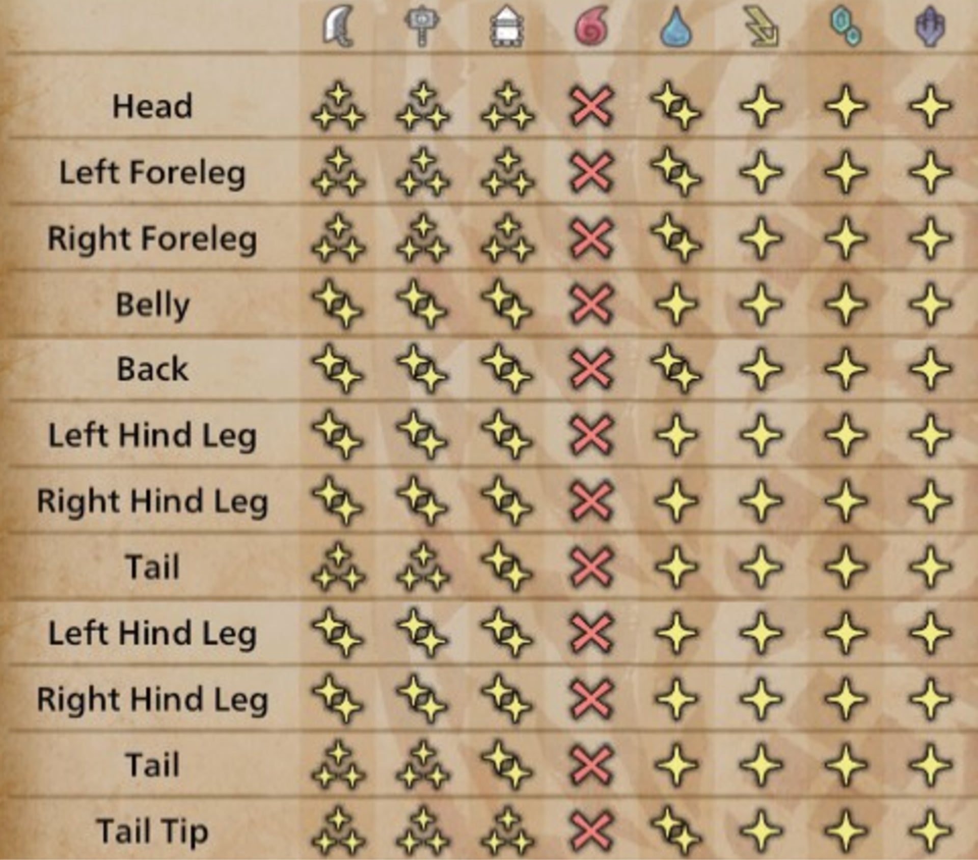 A table showing the weaknesses of the Ajarakan in Monster Hunter Wilds. - 5
