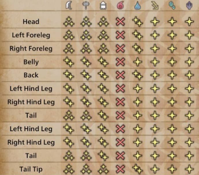 A table showing the weaknesses of the Ajarakan in Monster Hunter Wilds.