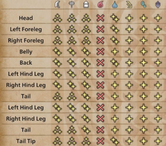 Una tabla que muestra las debilidades del Ajarakan en Monster Hunter Wilds.