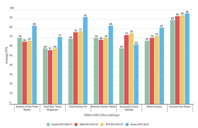 A benchmark graph showing how AMD’s Radeon RX 6700 XT graphics card compares to the Nvidia RTX 3060 Ti and RTX 3070 at max settings at 2560x1440