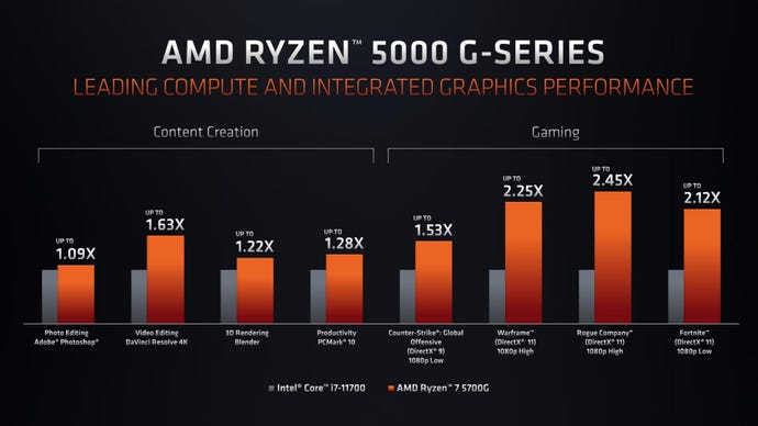 Performance benchmarks for AMD’s Ryzen 7 5700G processor