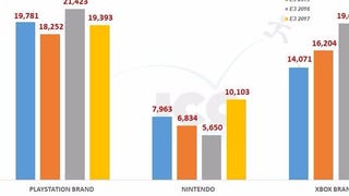 Analýza, co na E3 2017 získalo největší mediální pozornost