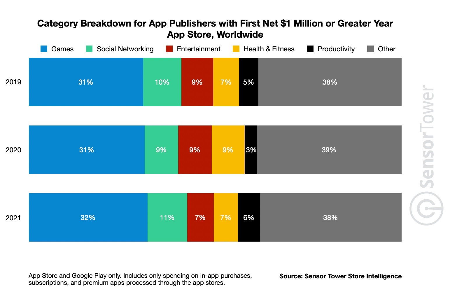 Sensor Tower: First-time $1m mobile games in 2021 will make up 43% of Google Play market