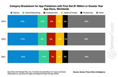 Sensor Tower: First-time $1m mobile games in 2021 will make up 43% of Google Play market