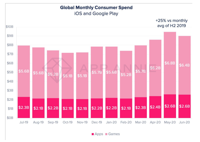 COVID-19 drives first-half mobile app spending to $50b - App Annie ...