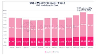 COVID-19 drives first-half mobile app spending to $50b - App Annie