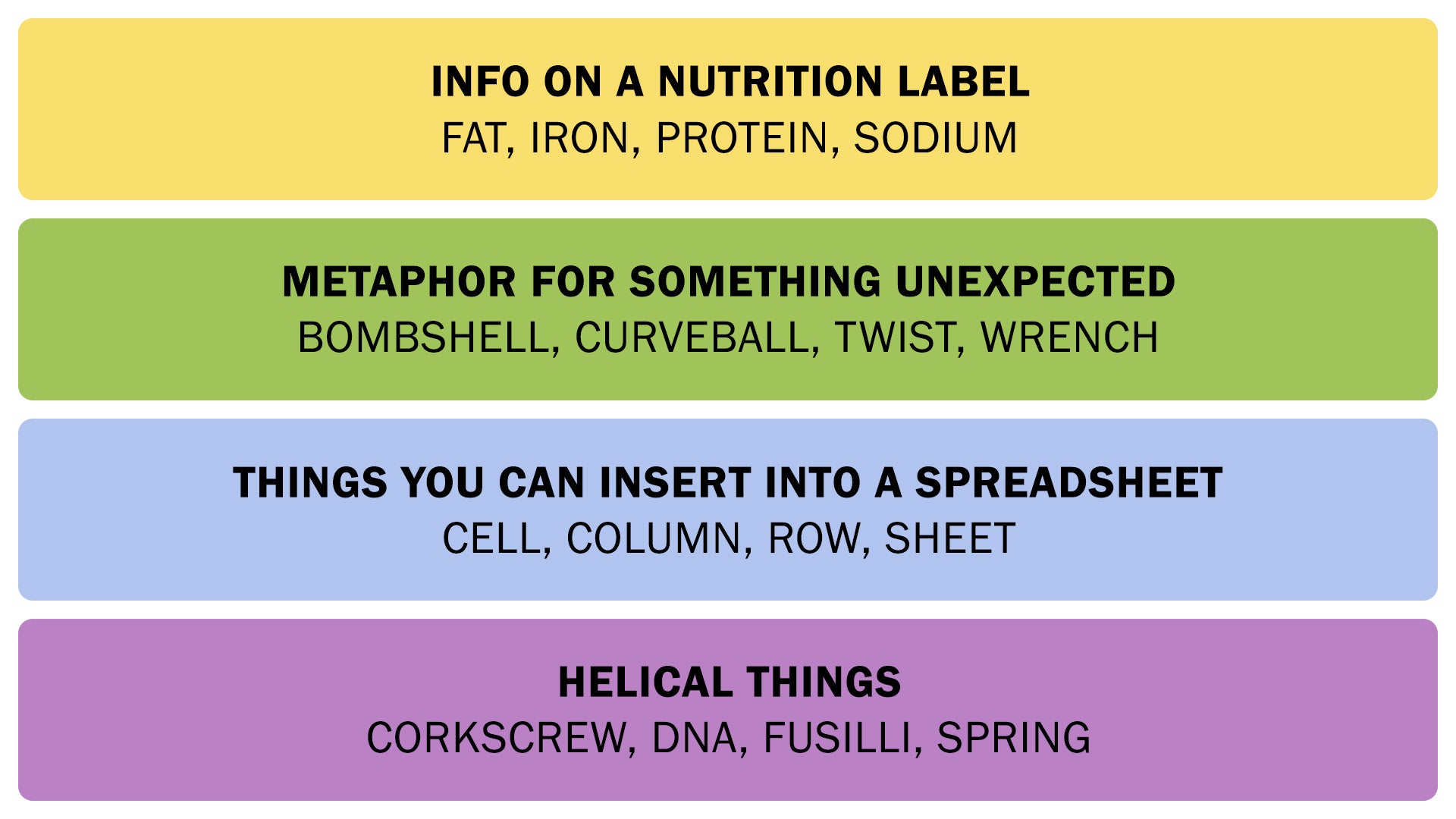 A screenshot showing the Connections answers on April 21, 2025. - 3