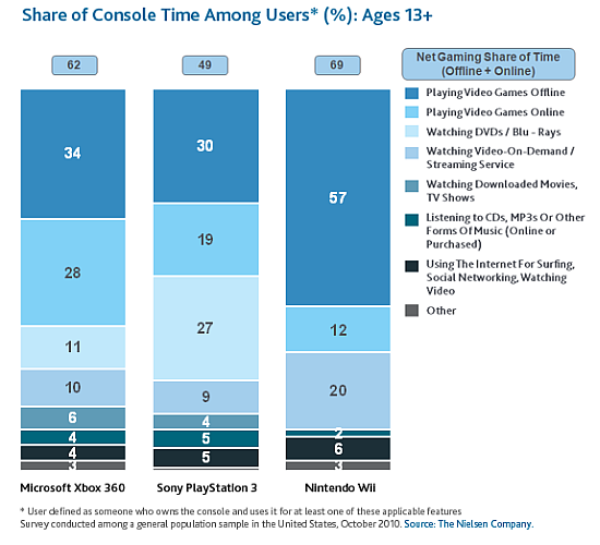 Study looks at console user habits | Eurogamer.net