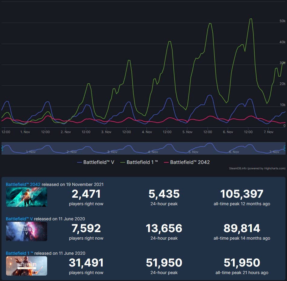 Battlefield 1 is series' most popular game on Steam currently