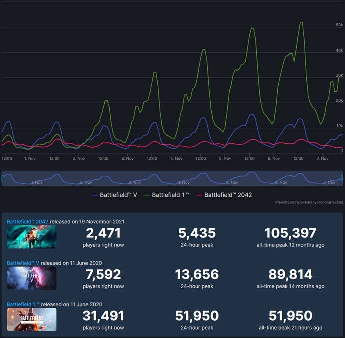 Battlefield 1, 5, 2042 doing numbers on Steam