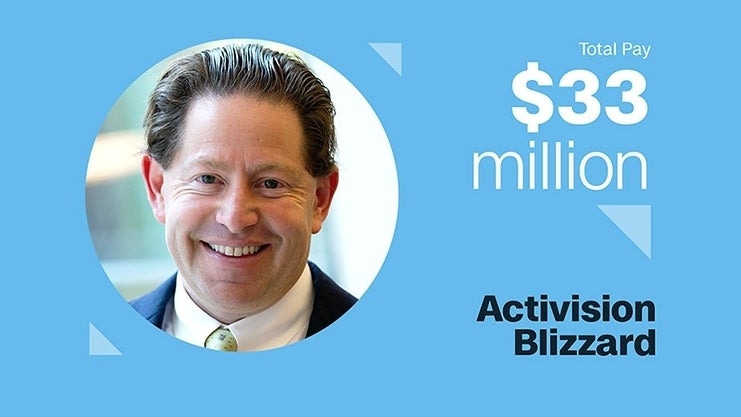 Bazen van EA en Activision zijn meest overbetaalde CEO's